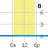 West Bank 1 tide chart for Sunday, January 8, 2023