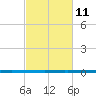 West Bank 1 tide chart for Saturday, February 11, 2023