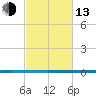 West Bank 1 tide chart for Monday, February 13, 2023