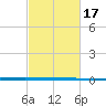 West Bank 1 tide chart for Friday, February 17, 2023