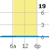 West Bank 1 tide chart for Sunday, February 19, 2023
