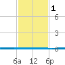West Bank 1 tide chart for Wednesday, February 1, 2023