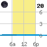 West Bank 1 tide chart for Monday, February 20, 2023