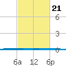 West Bank 1 tide chart for Tuesday, February 21, 2023