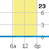 West Bank 1 tide chart for Thursday, February 23, 2023