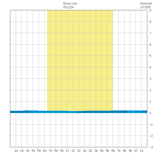West Bank 1 tide chart for Friday, February 24, 2023