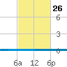 West Bank 1 tide chart for Sunday, February 26, 2023