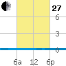 West Bank 1 tide chart for Monday, February 27, 2023