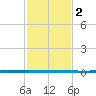 West Bank 1 tide chart for Thursday, February 2, 2023