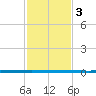 West Bank 1 tide chart for Friday, February 3, 2023