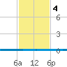 West Bank 1 tide chart for Saturday, February 4, 2023