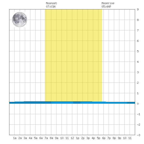 West Bank 1 tide chart for Sunday, February 5, 2023