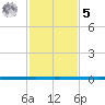 West Bank 1 tide chart for Sunday, February 5, 2023