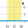 West Bank 1 tide chart for Monday, February 6, 2023