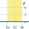 West Bank 1 tide chart for Tuesday, February 7, 2023