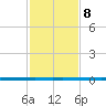 West Bank 1 tide chart for Wednesday, February 8, 2023