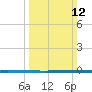 West Bank 1 tide chart for Sunday, March 12, 2023
