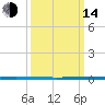 West Bank 1 tide chart for Tuesday, March 14, 2023