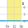 West Bank 1 tide chart for Wednesday, March 1, 2023