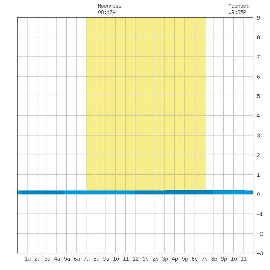 West Bank 1 tide chart for Thursday, March 23, 2023