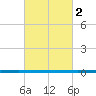 West Bank 1 tide chart for Thursday, March 2, 2023