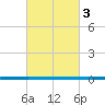 West Bank 1 tide chart for Friday, March 3, 2023