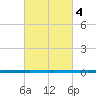 West Bank 1 tide chart for Saturday, March 4, 2023