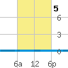 West Bank 1 tide chart for Sunday, March 5, 2023