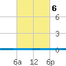 West Bank 1 tide chart for Monday, March 6, 2023