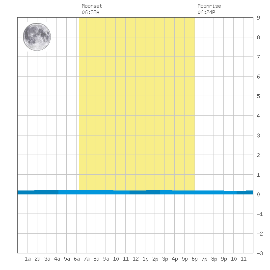 West Bank 1 tide chart for Tuesday, March 7, 2023