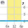 West Bank 1 tide chart for Tuesday, March 7, 2023