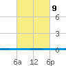 West Bank 1 tide chart for Thursday, March 9, 2023