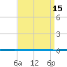 West Bank 1 tide chart for Saturday, April 15, 2023
