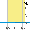 West Bank 1 tide chart for Sunday, April 23, 2023