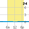 West Bank 1 tide chart for Monday, April 24, 2023