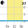 West Bank 1 tide chart for Thursday, April 27, 2023
