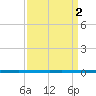 West Bank 1 tide chart for Sunday, April 2, 2023