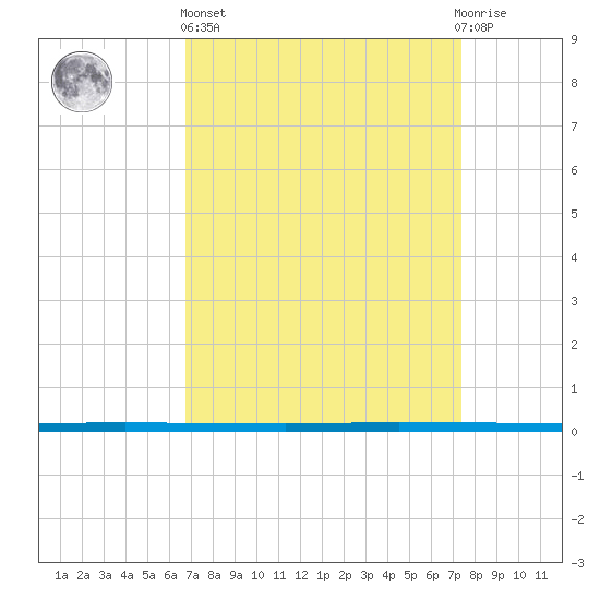 West Bank 1 tide chart for Wednesday, April 5, 2023