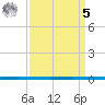 West Bank 1 tide chart for Wednesday, April 5, 2023
