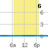 West Bank 1 tide chart for Thursday, April 6, 2023