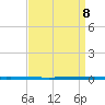 West Bank 1 tide chart for Saturday, April 8, 2023