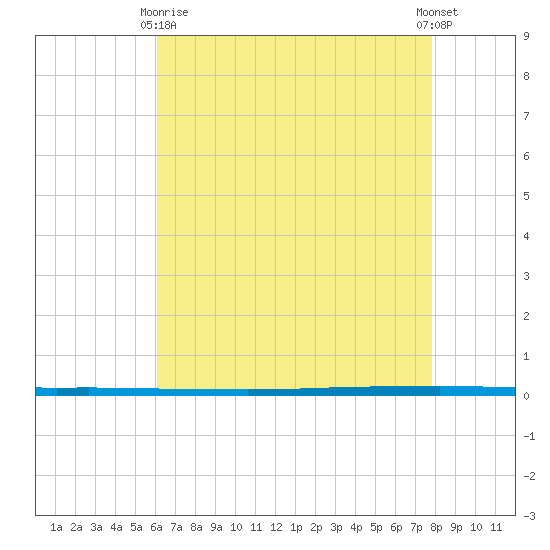 West Bank 1 tide chart for Thursday, May 18, 2023