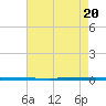 West Bank 1 tide chart for Saturday, May 20, 2023
