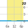 West Bank 1 tide chart for Monday, May 22, 2023