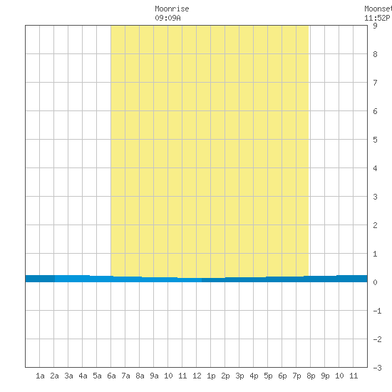 West Bank 1 tide chart for Tuesday, May 23, 2023
