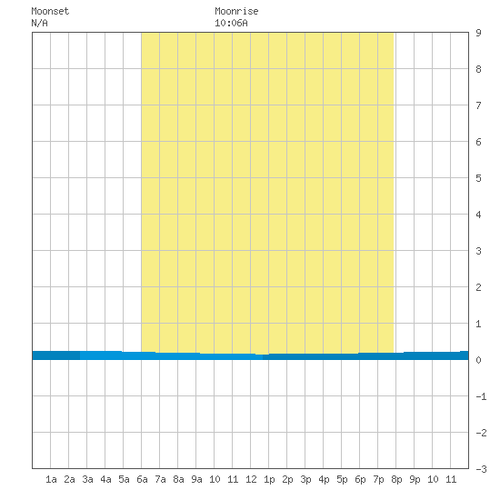 West Bank 1 tide chart for Wednesday, May 24, 2023