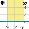 West Bank 1 tide chart for Saturday, May 27, 2023