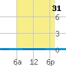 West Bank 1 tide chart for Wednesday, May 31, 2023