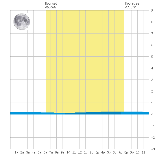 West Bank 1 tide chart for Friday, May 5, 2023