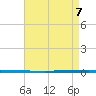 West Bank 1 tide chart for Sunday, May 7, 2023